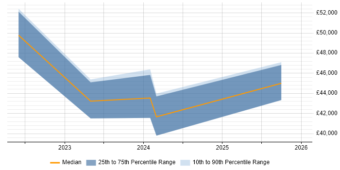 Salary distribution trend for jobs in Ipswich citing Cyber Essentials