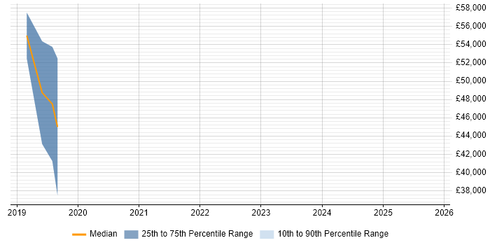 Salary distribution trend for jobs in Ipswich citing Cyber Kill Chain
