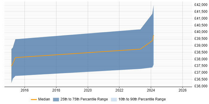 Salary distribution trend for Cybersecurity Engineer job vacancies in Ipswich