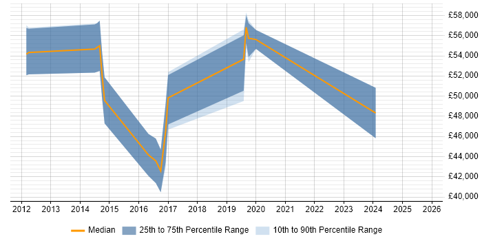 Salary distribution trend for jobs in Ipswich citing Cyber Threat