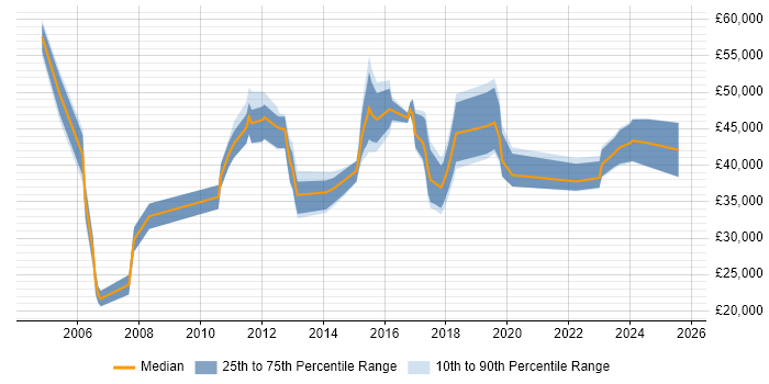 Salary distribution trend for jobs in Ipswich citing Data Analysis