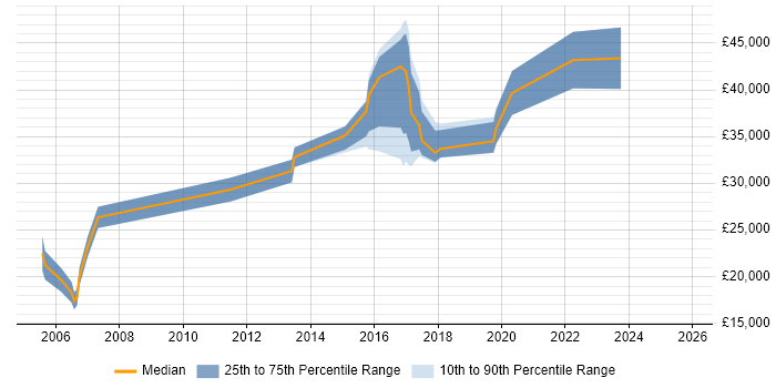 Salary distribution trend for Data Analyst job vacancies in Ipswich