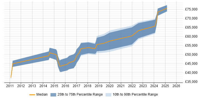 Salary distribution trend for jobs in Ipswich citing Data Analytics