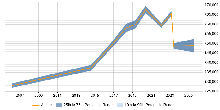 Salary distribution trend for jobs in Ipswich citing Data Cleansing