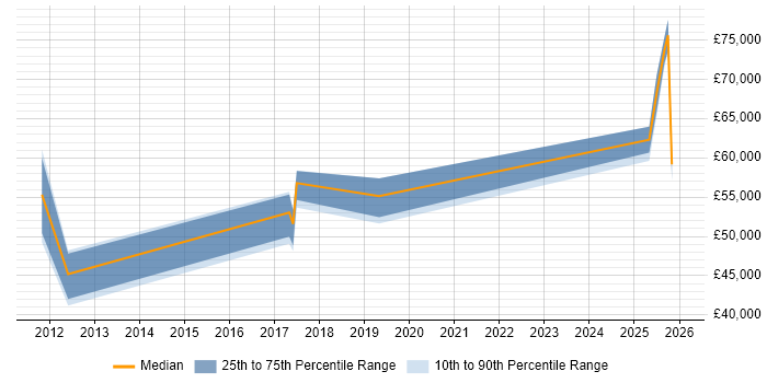 Salary distribution trend for jobs in Ipswich citing Data Governance