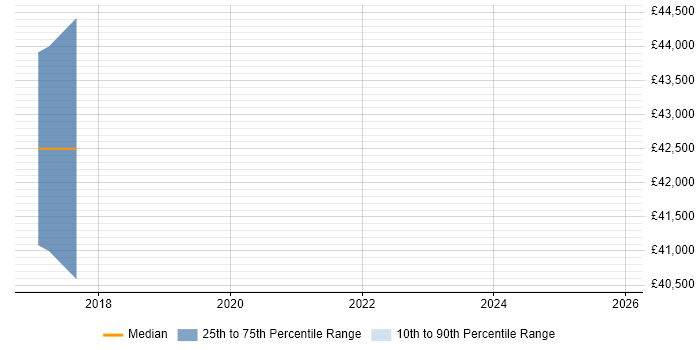 Salary distribution trend for jobs in Ipswich citing Data Ingestion