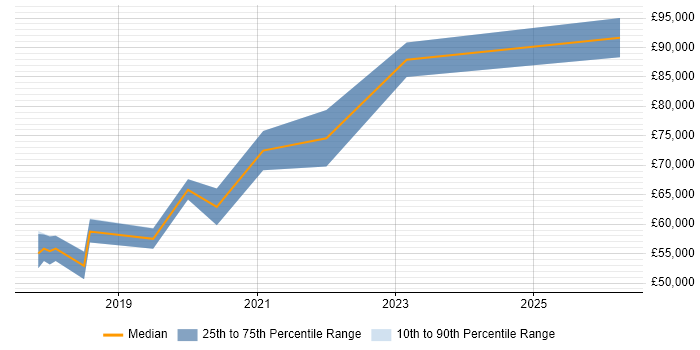 Salary distribution trend for jobs in Ipswich citing Data Lake