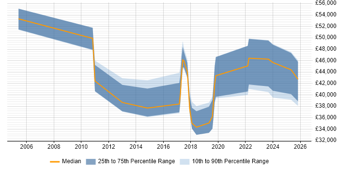 Salary distribution trend for jobs in Ipswich citing Data Quality