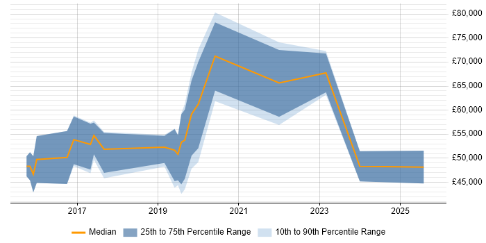 Salary distribution trend for jobs in Ipswich citing Data Science Salary distribution trend for jobs in Ipswich citing Data Science