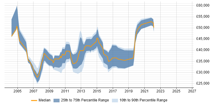 Salary distribution trend for DBA job vacancies in Ipswich