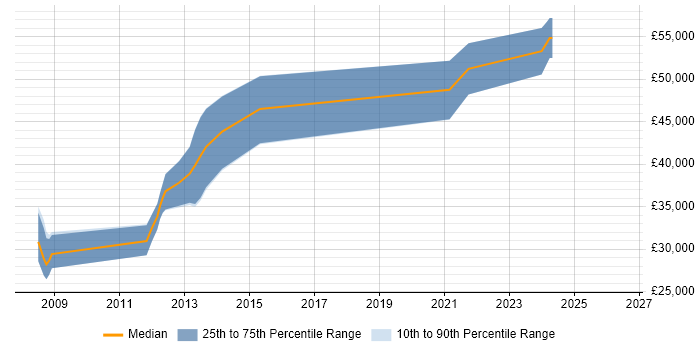 Salary distribution trend for jobs in Ipswich citing Debian