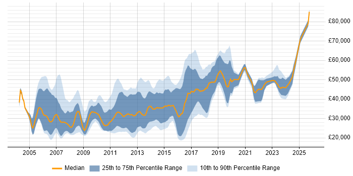 Salary distribution trend for jobs in Ipswich citing Degree
