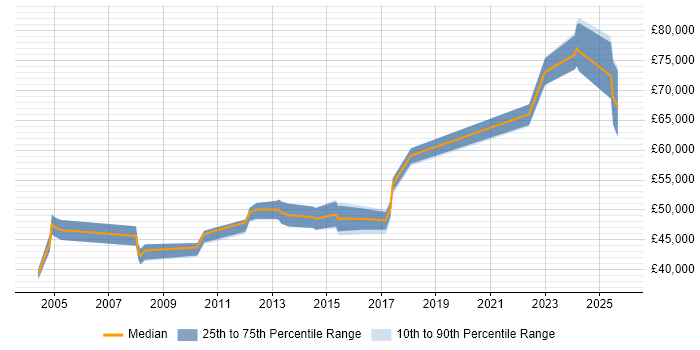 Salary distribution trend for Delivery Manager job vacancies in Ipswich