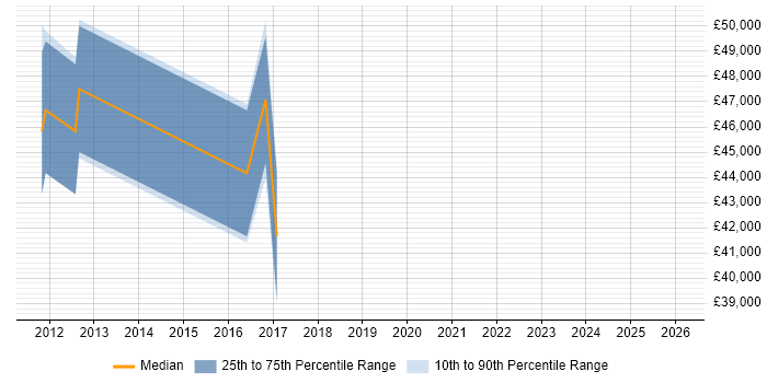 Salary distribution trend for jobs in Ipswich citing Dependency Management