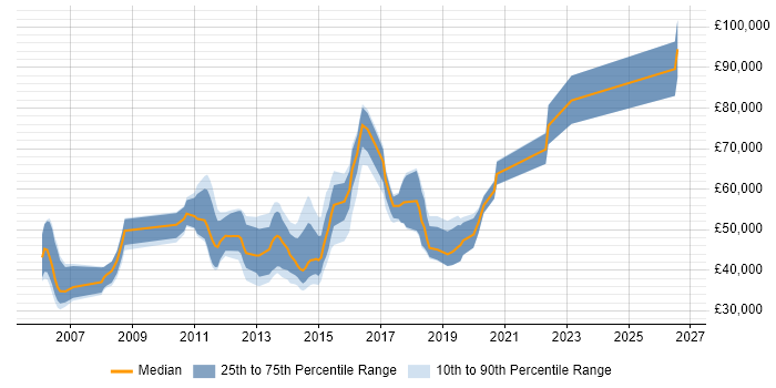 Salary distribution trend for jobs in Ipswich citing Design Patterns