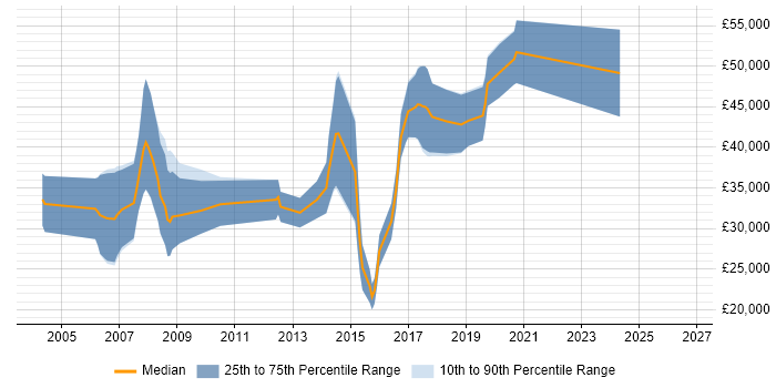 Salary distribution trend for Developer/Software Engineer job vacancies in Ipswich