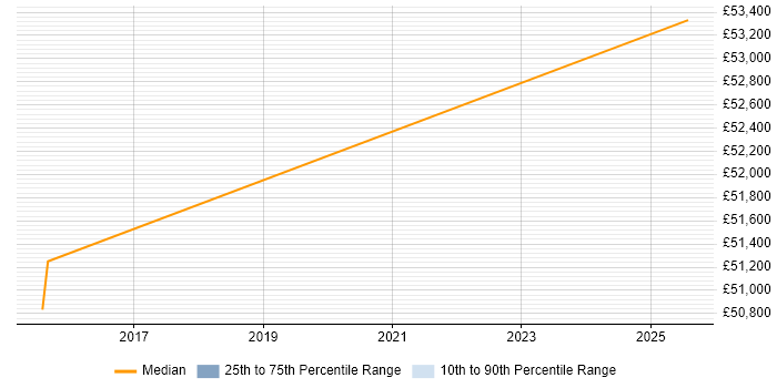 Salary distribution trend for Digital Analyst job vacancies in Ipswich