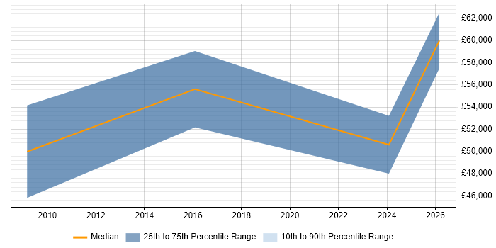 Salary distribution trend for jobs in Ipswich citing Dimensional Modelling