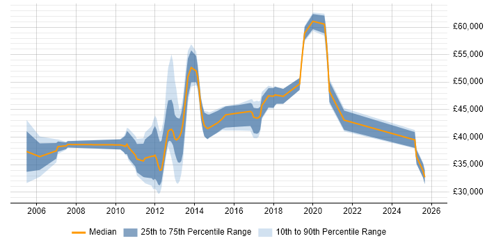 Salary distribution trend for jobs in Ipswich citing Disaster Recovery