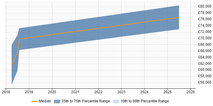 Salary distribution trend for Dynamics 365 Consultant job vacancies in Ipswich