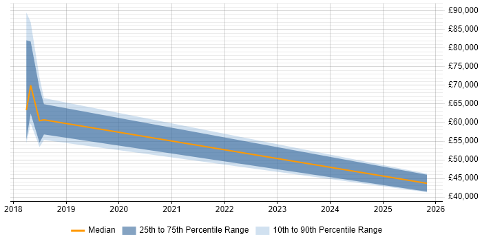 Salary distribution trend for jobs in Ipswich citing Dynamics 365