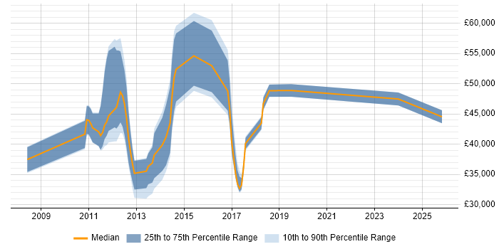Salary distribution trend for jobs in Ipswich citing Dynamics CRM