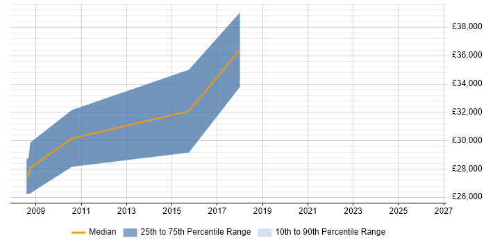 Salary distribution trend for Electrical Engineer job vacancies in Ipswich