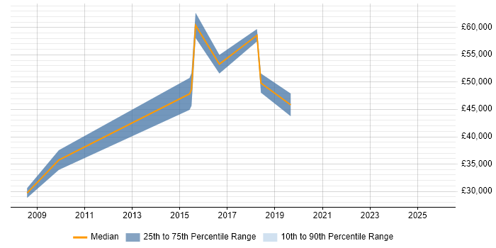 Salary distribution trend for jobs in Ipswich citing End-to-End Testing