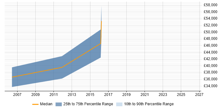 Salary distribution trend for Engineering Manager job vacancies in Ipswich