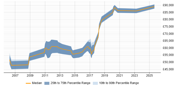 Salary distribution trend for jobs in Ipswich citing Enterprise Architecture
