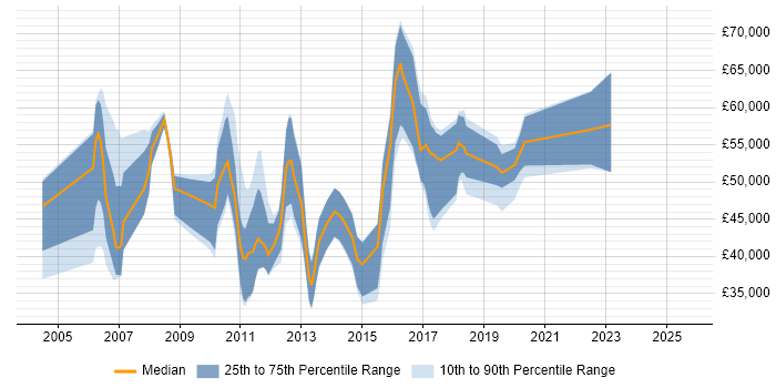 Salary distribution trend for jobs in Ipswich citing Enterprise Software Salary distribution trend for jobs in Ipswich citing Enterprise Software
