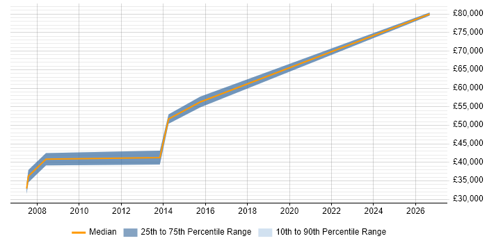 Salary distribution trend for ERP Manager job vacancies in Ipswich
