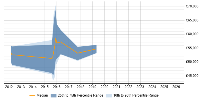 Salary distribution trend for jobs in Ipswich citing Ethical Hacking
