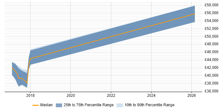 Salary distribution trend for jobs in Ipswich citing ETL Development
