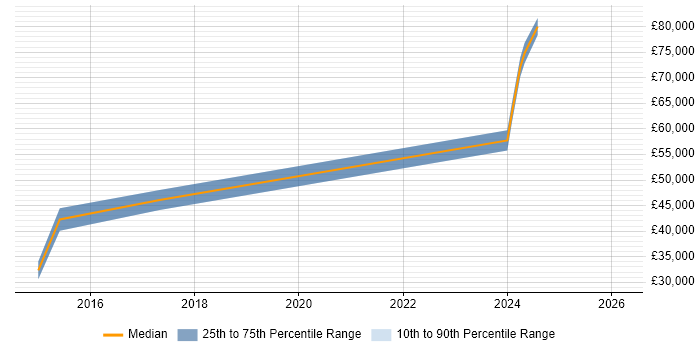 Salary distribution trend for Firewall Engineer job vacancies in Ipswich