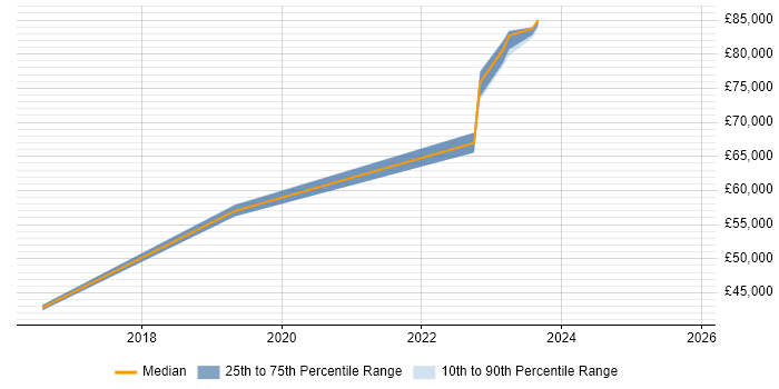 Salary distribution trend for jobs in Ipswich citing FortiGate