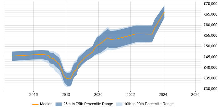 Salary distribution trend for Full-Stack Developer job vacancies in Ipswich