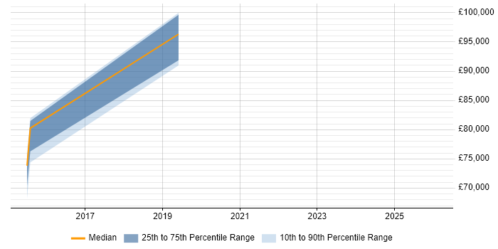 Salary distribution trend for Head of Delivery job vacancies in Ipswich
