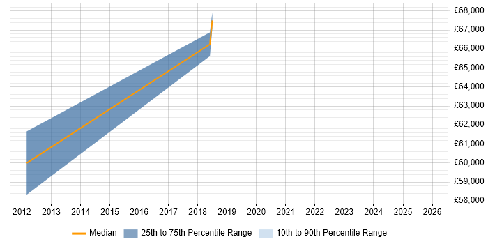 Salary distribution trend for jobs in Ipswich citing HIPAA