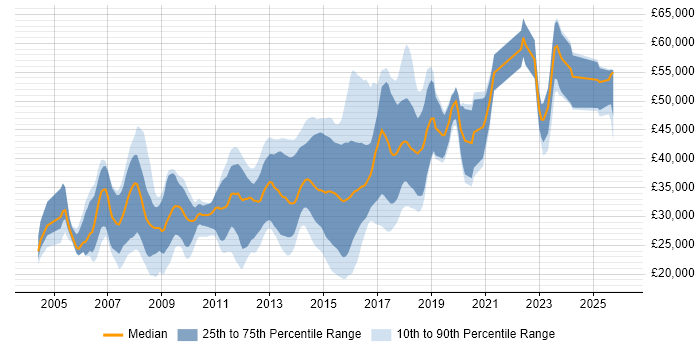 Salary distribution trend for jobs in Ipswich citing HTML