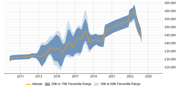Salary distribution trend for jobs in Ipswich citing HTML5