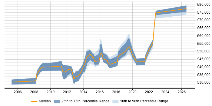 Salary distribution trend for jobs in Ipswich citing HTTP