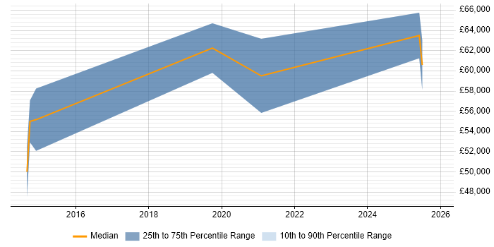 Salary distribution trend for jobs in Ipswich citing Hybrid Cloud
