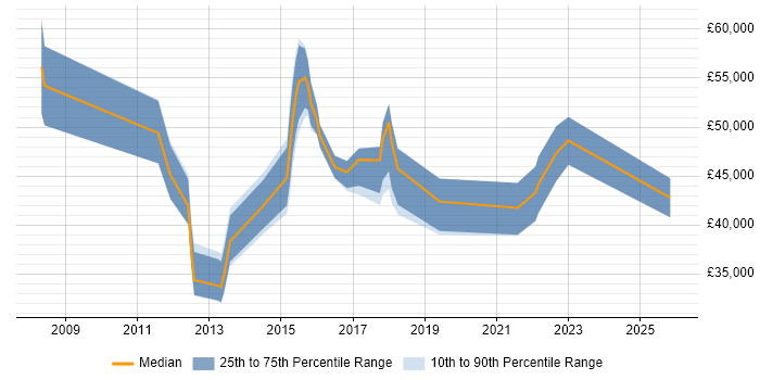 Salary distribution trend for jobs in Ipswich citing Incident Management