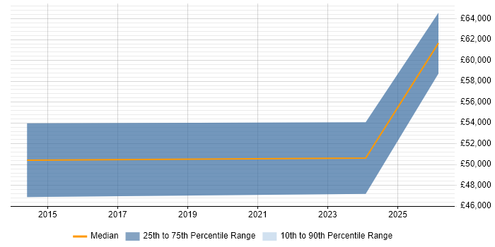 Salary distribution trend for jobs in Ipswich citing Incident Response