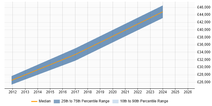 Salary distribution trend for jobs in Ipswich citing Information Governance