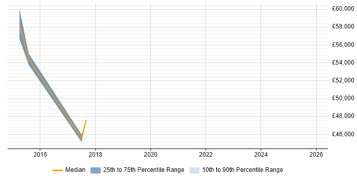 Salary distribution trend for Information Officer job vacancies in Ipswich