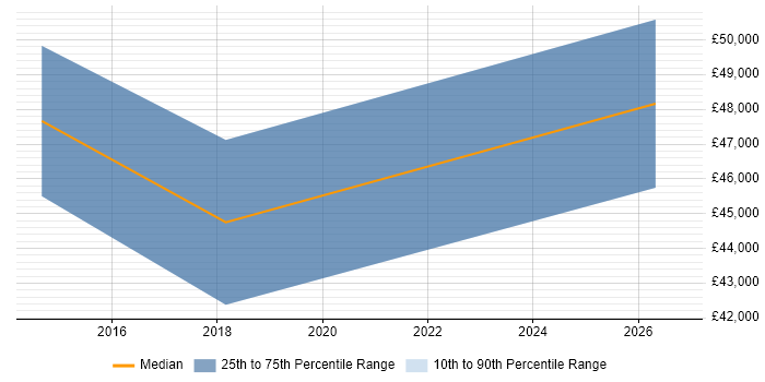 Salary distribution trend for Information Security Analyst job vacancies in Ipswich