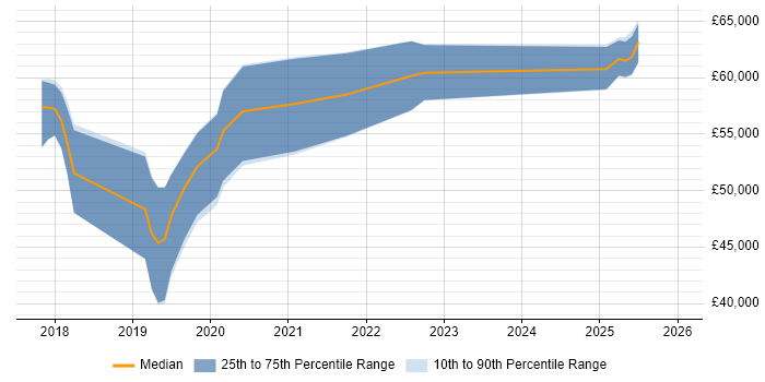 Salary distribution trend for jobs in Ipswich citing Infrastructure as Code
