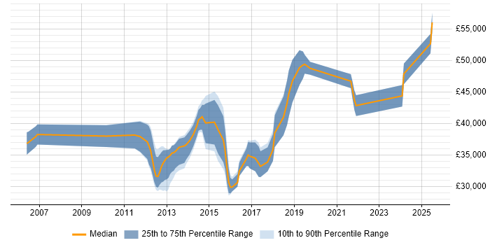 Salary distribution trend for jobs in Ipswich citing Infrastructure Engineering Salary distribution trend for jobs in Ipswich citing Infrastructure Engineering